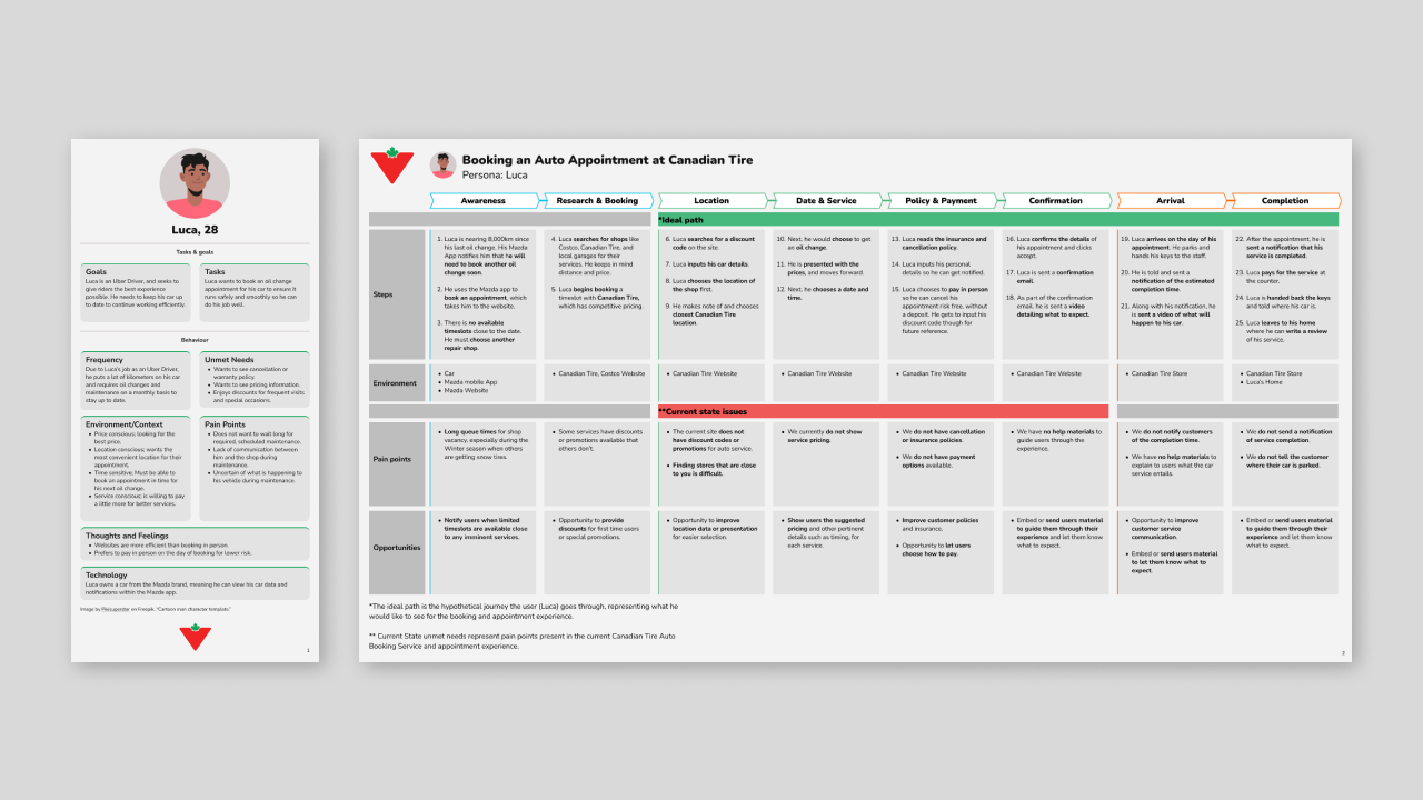 The first draft of the persona and journey map from left to right respectively.